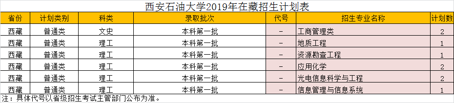 西安石油大学2019年西藏招生计划