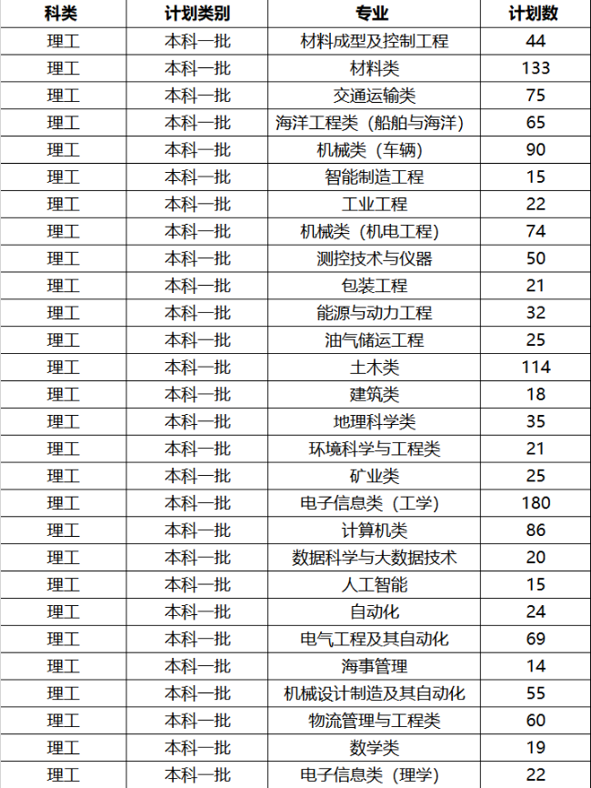 2019武汉理工大学招生计划