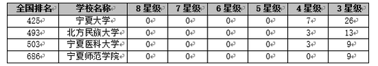 校友会2018宁夏回族自治区大学一流专业排行榜