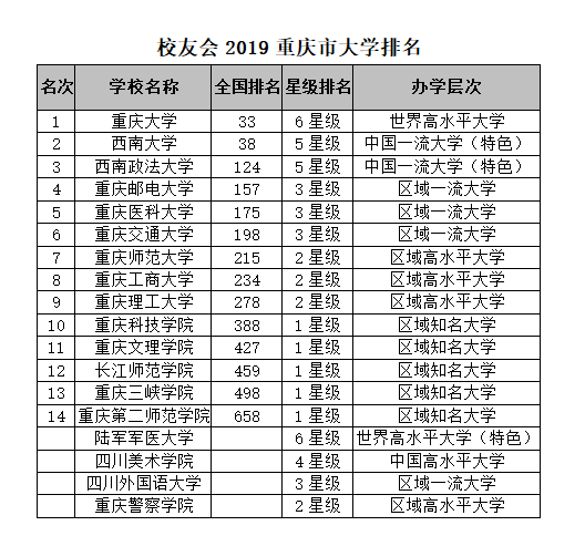 校友会2019重庆市大学排名：重庆大学第一