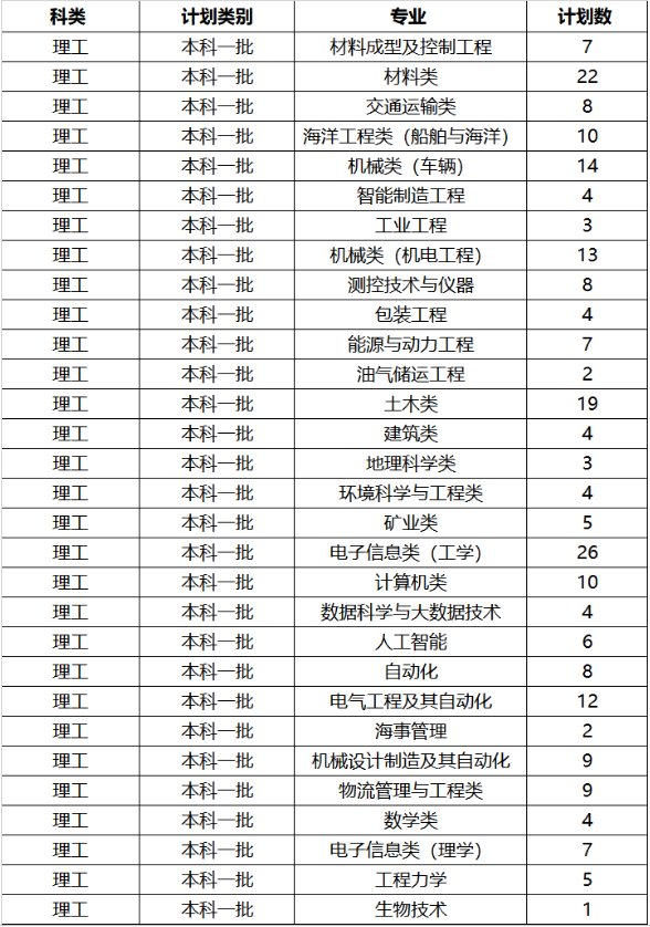 2019年武汉理工大学湖南招生计划数