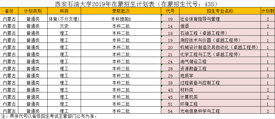 西安石油大学2019年内蒙古招生计划