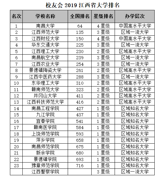 校友会2019江西省大学排名：南昌大学第一