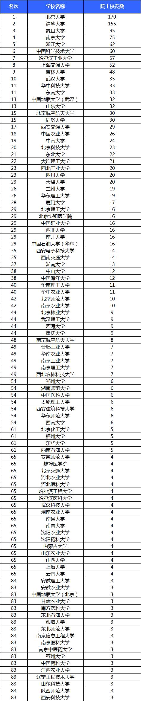 2018中国大学院士校友排行榜