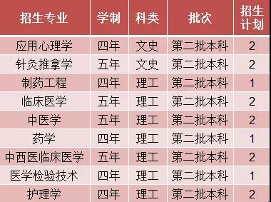 2019年陕西中医药大学江西招生计划