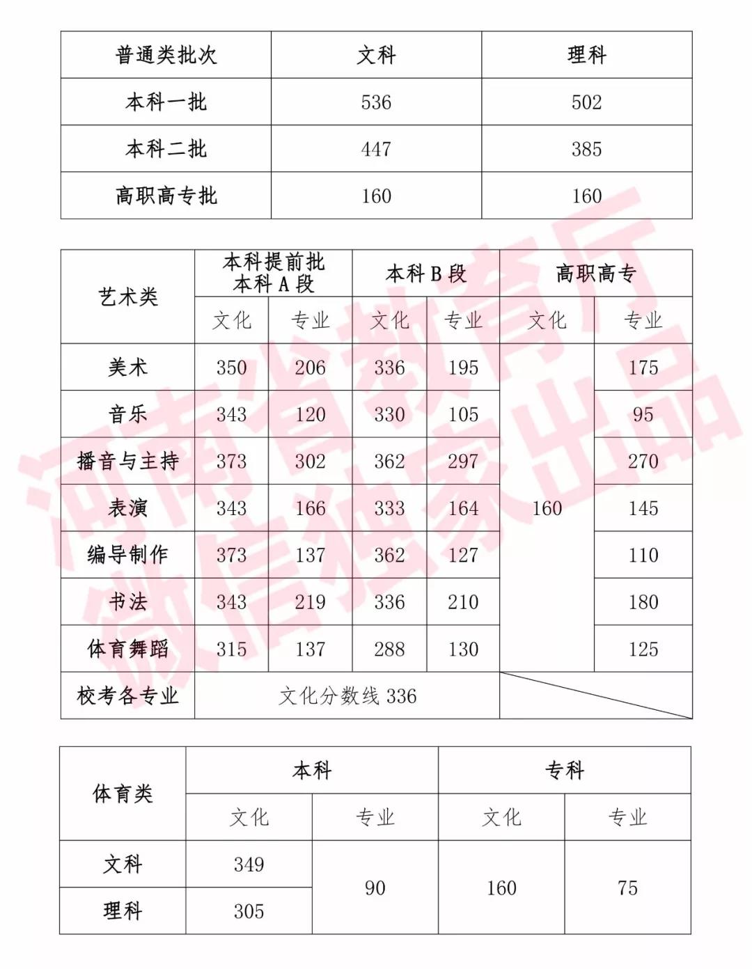 2019年河南普通高考分数线：一批文科536，理科502