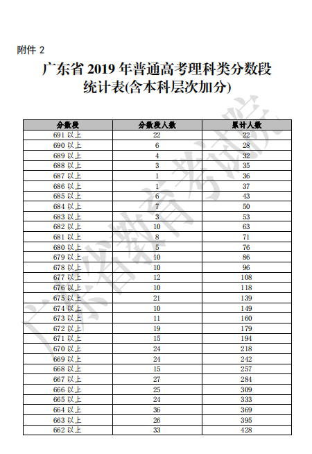 2019年广东省普通高考理科类分数段统计表