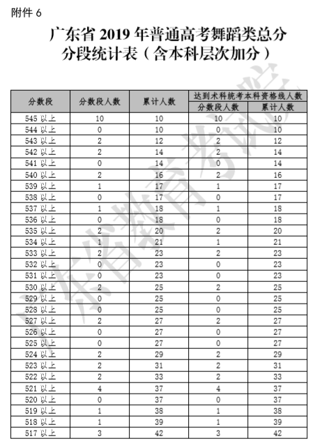 2019年广东省普通高考舞蹈类总分分段统计表（含本科层次加分）