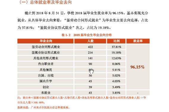 2019广州美术学院就业率情况怎么样（含好就业的专业）