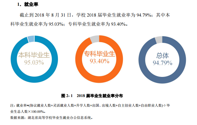 2019武汉工商学院就业率情况怎么样（含好就业的专业）