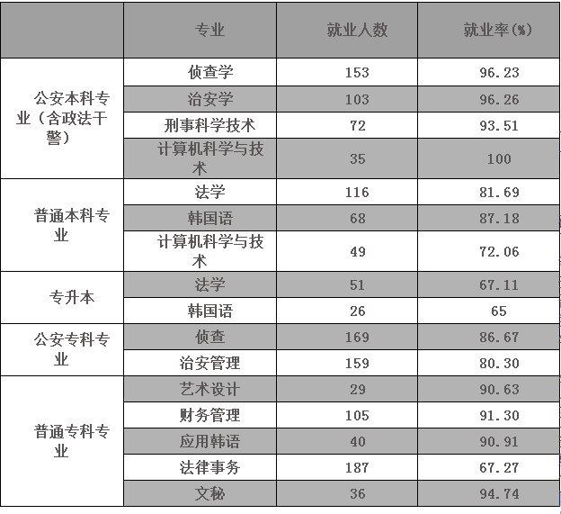 吉林警察学院就业情况怎么样