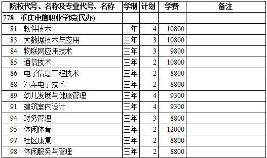 2019年重庆电信职业学院第三批专科录取（文史类）在西藏招生计划