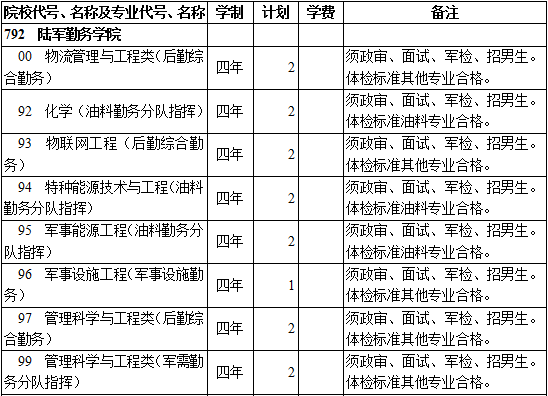 2019年陆军勤务学院提前单独录取重点本科（理工类）在西藏招生计划