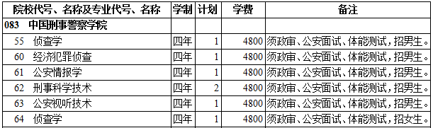 2019年中国刑事警察学院提前单独录取重点本科（理工类）在西藏招生计