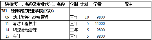2019年德阳科贸职业学院第三批专科录取（文史类）在西藏招生计划