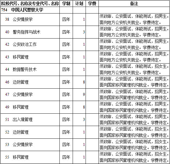 2019年中国人民警察大学提前单独录取重点本科（理工类）在西藏招生计划