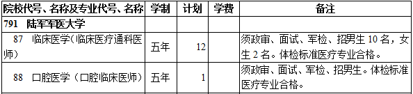 2019年陆军军医大学提前单独录取重点本科（理工类）在西藏招生计划