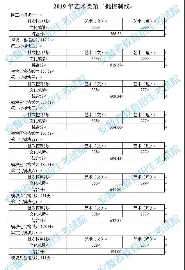 2019年安徽省艺术类第二批控制线