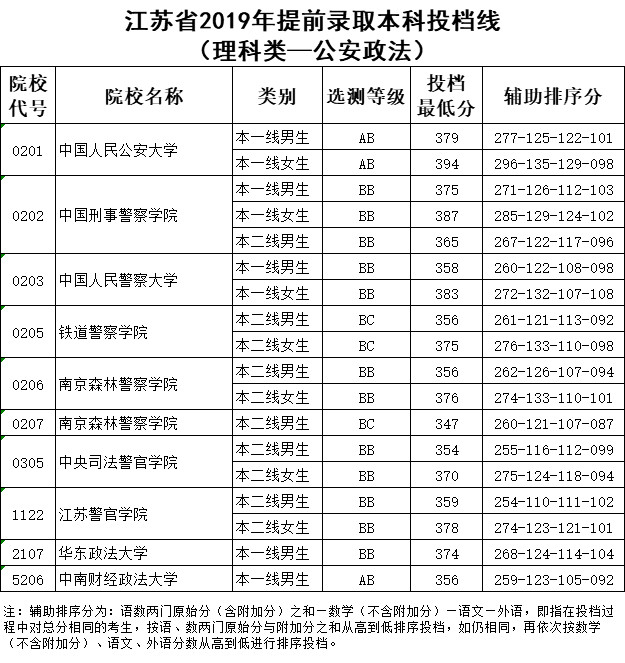 2019年江苏省提前录取本科投档线（理工类-公安政法）