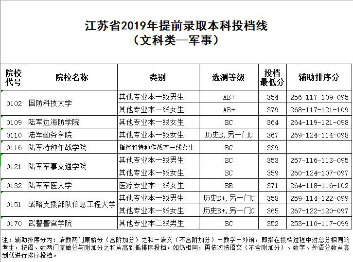 2019年江苏省提前录取本科投档线（文科类-军事）