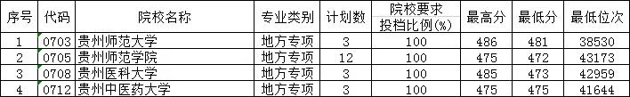 2019年贵州省高考地方专项计划理工类第2次补报志愿投档情况