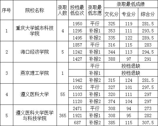 2019年贵州省高考体育第二批本科院校7月17日录取情况（理工类）
