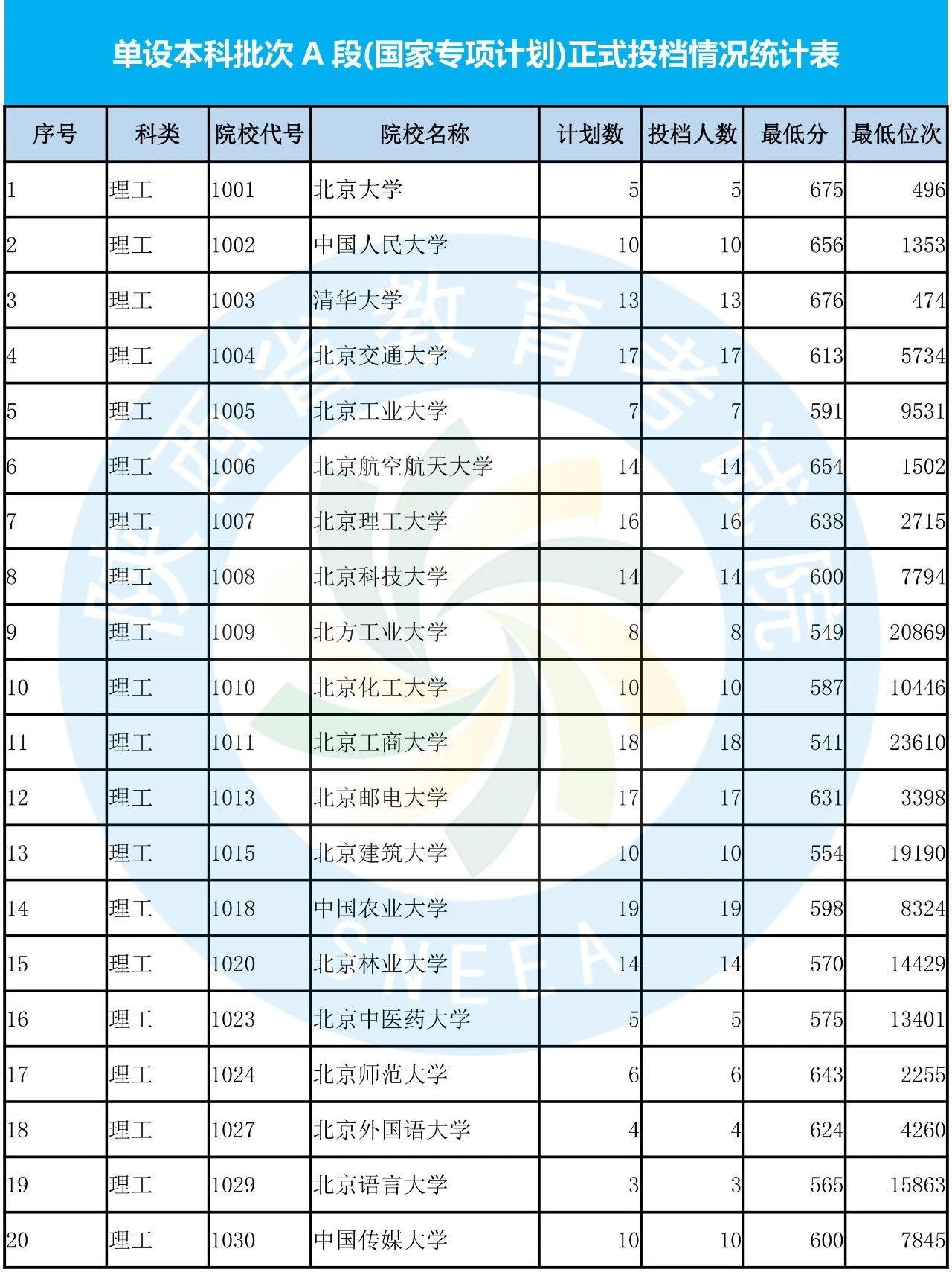 2019年陕西省单设本科A段（国家专项计划）正式投档情况统计表（理工类）