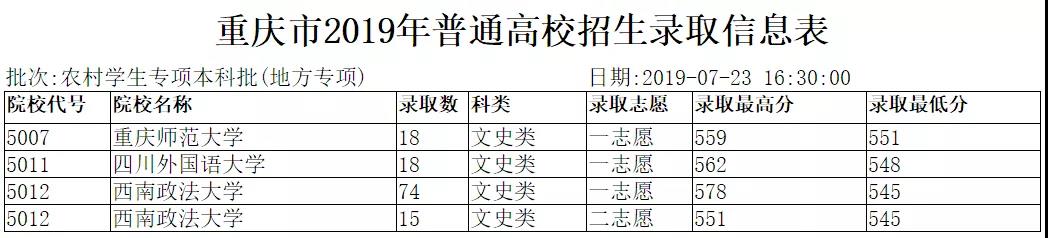 2019年重庆市普通高校农村学生专项本科批（地方专项）招生