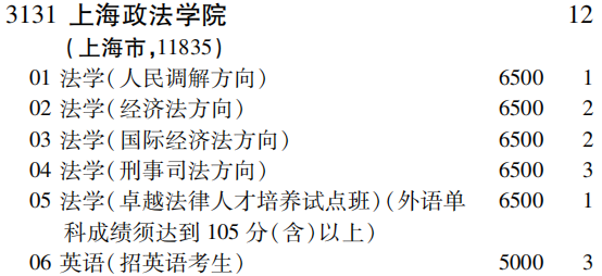 2019年上海政法学院第一批A段（文史类）在吉林招生计划