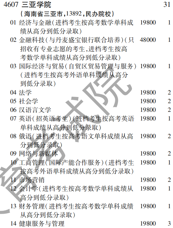 2019年三亚学院第二批A段（文史类）在吉林招生计划