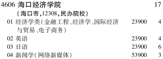 2019年海口经济学院第二批A段（文史类）在吉林招生计划