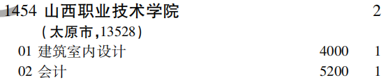 2019年山西职业技术学院专科（高职）批（文史类）在吉林招生计划