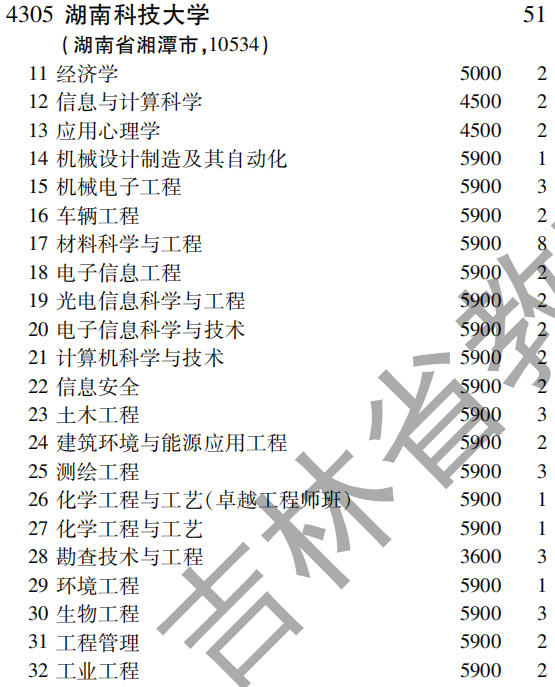 2019年湖南科技大学第一批A段（理工农医类）在吉林招生计划