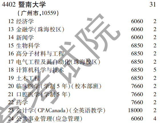 2019年暨南大学第一批A段（理工农医类）在吉林招生计划