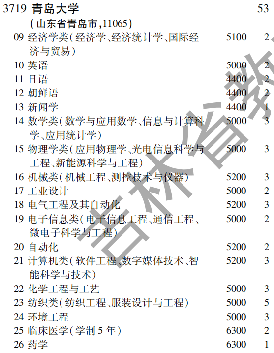 2019年青岛大学第一批A段（理工农医类）在吉林招生计划