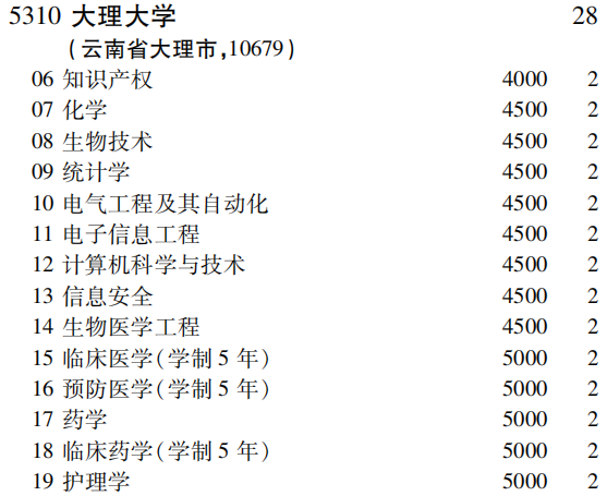 2019年大理大学第二批A段（理工农医类）在吉林招生计划