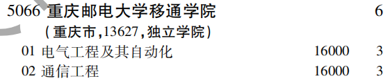 2019年重庆邮电大学移通学院第二批A段（理工农医类）在吉林招生计划