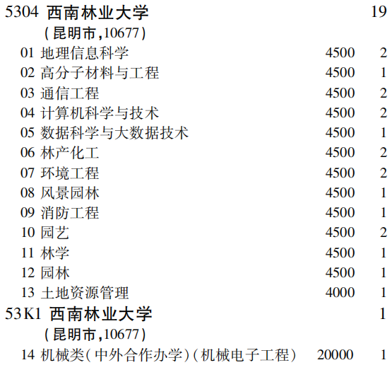 2019年西南林业大学第二批A段（理工农医类）在吉林招生计划