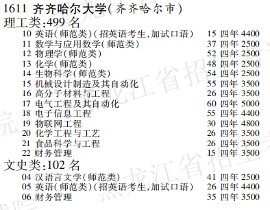 2019年齐齐哈尔大学本科第一批A段在黑龙江招生计划