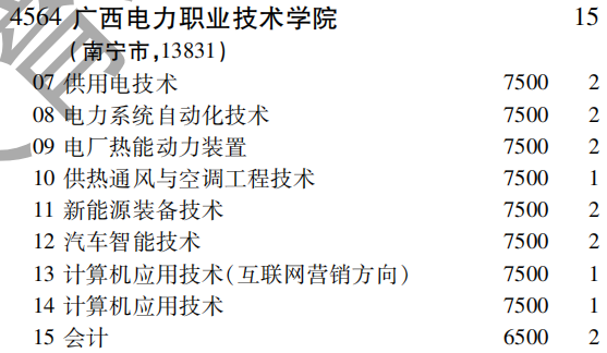 2019年广西电力职业技术学院专科（高职）批（理工农医类）在吉林招生计划