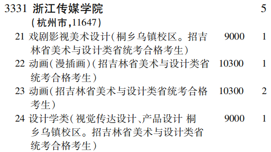 2019年浙江传媒学院提前批（文科艺术类）面向全国招生计划