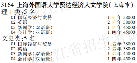 2019年上海外国语大学贤达经济人文学院本科第三批A段在黑龙江招生计划