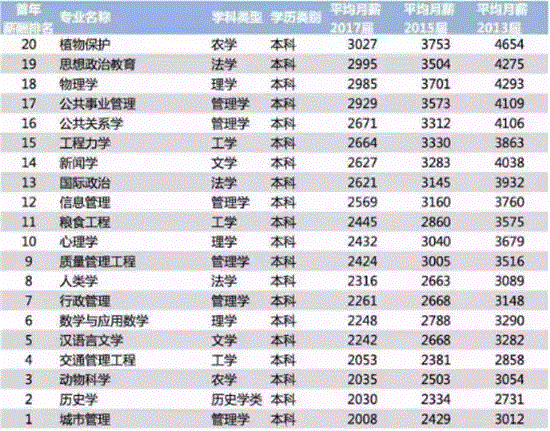 加拿大留学回国就业率高专业！薪酬情况