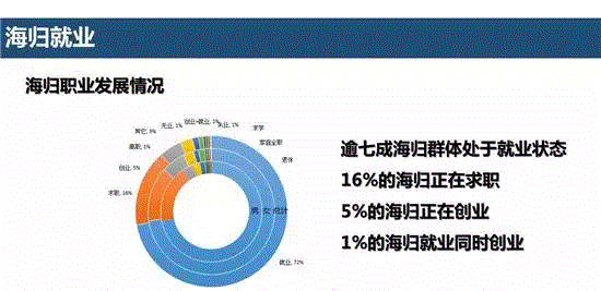 加拿大留学回国就业率高专业！薪酬情况