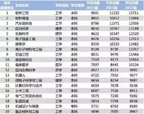 加拿大留学回国就业率高专业！薪酬情况