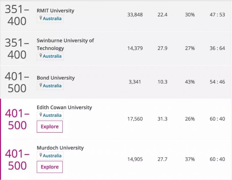 2020泰晤士世界大学排名新鲜出炉！墨尔本大学继续领跑全澳！