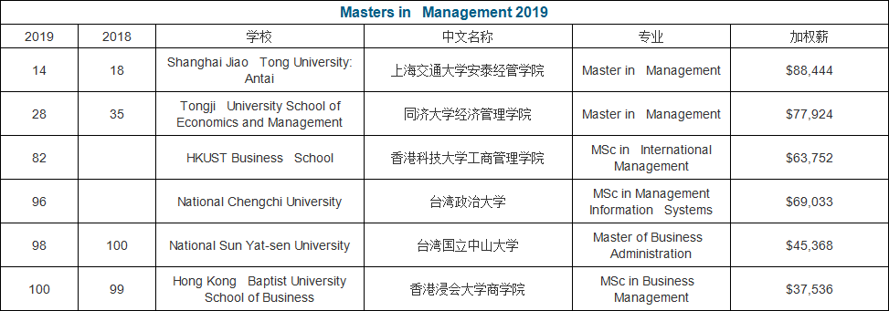 英国《金融时报》2019年度全球管理学硕士排行榜公布！