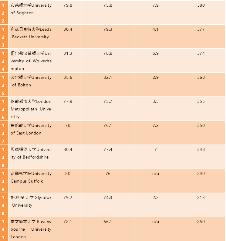 2020年度最新大学排行榜丨涵盖了全英131所大学