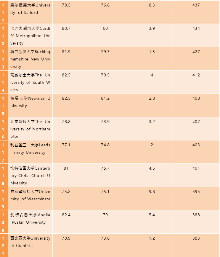 2020年度最新大学排行榜丨涵盖了全英131所大学