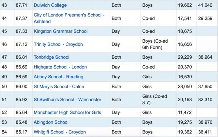 英国top10私立中学推荐！另附英国百强私立中学排名！